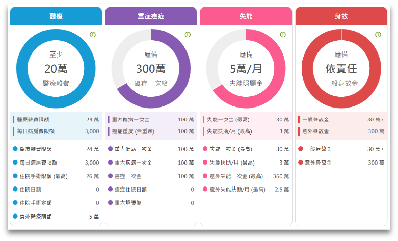 圖3：保障彙總示意圖