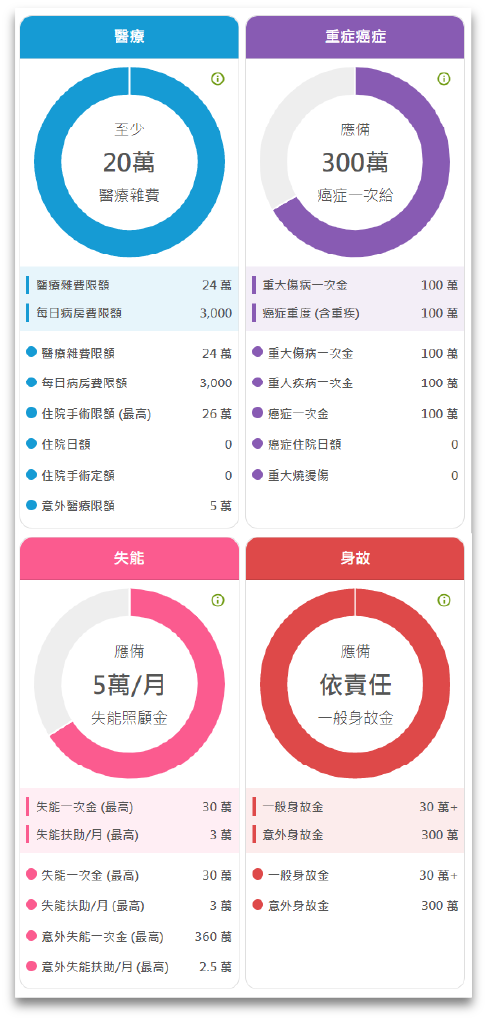 圖3：保障彙總示意圖