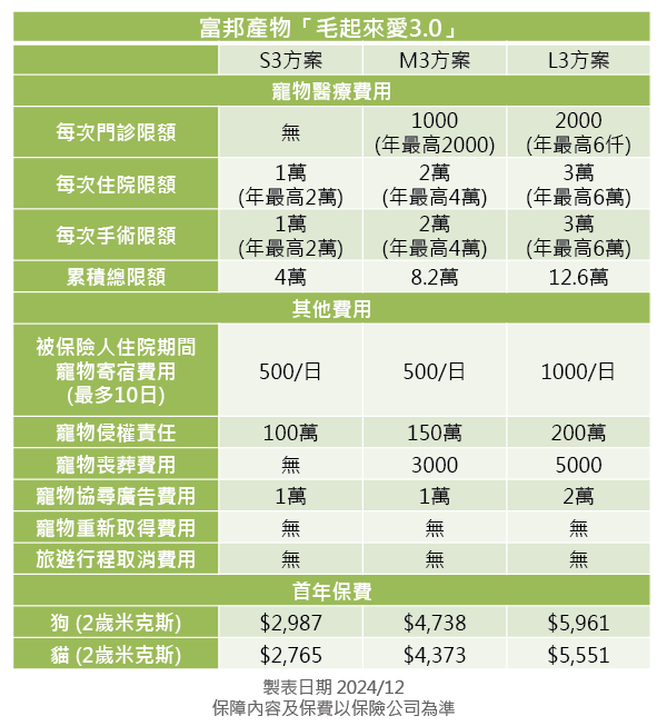 富邦產物寵物險方案分析