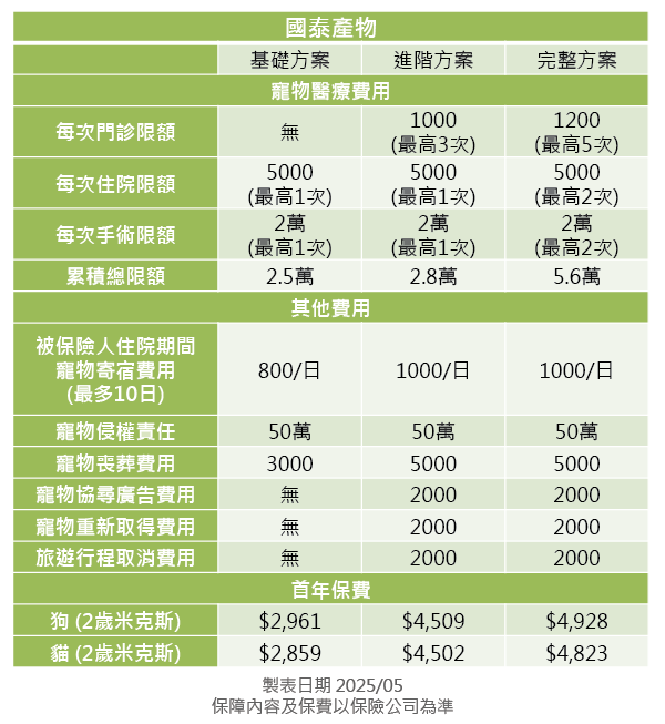 國泰產物寵物險方案分析