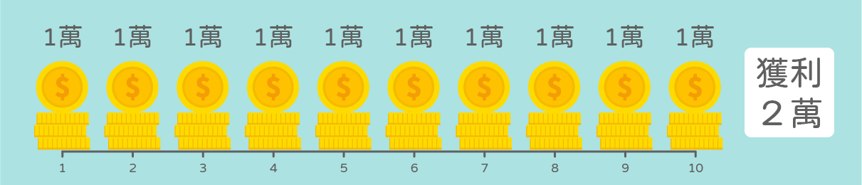每一年各投入1萬元，10年後獲利2萬