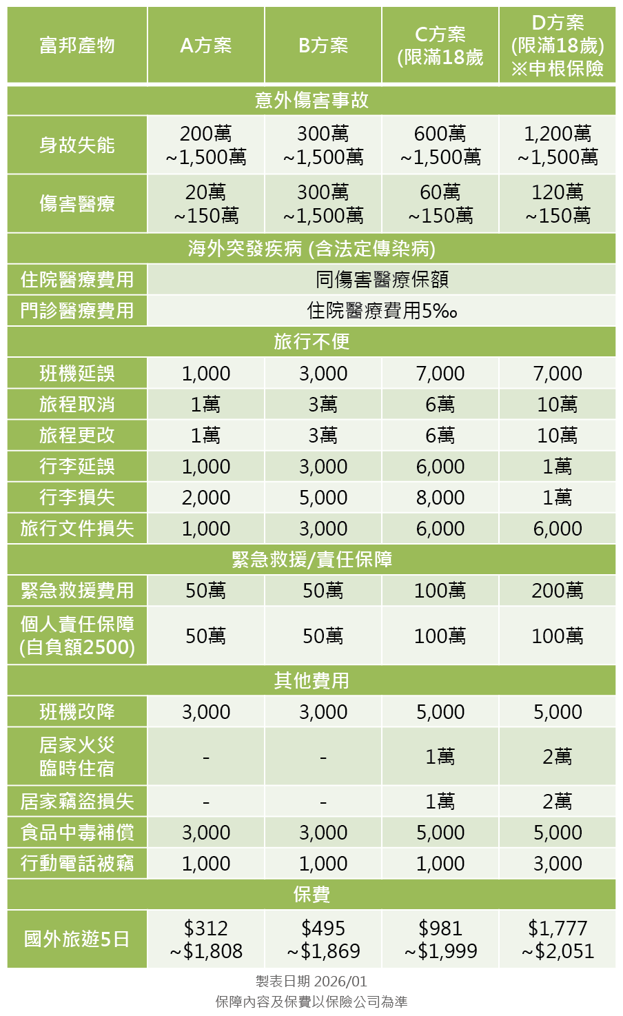 富邦產物旅平險方案分析
