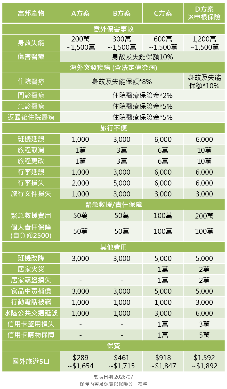 富邦產物旅平險方案分析