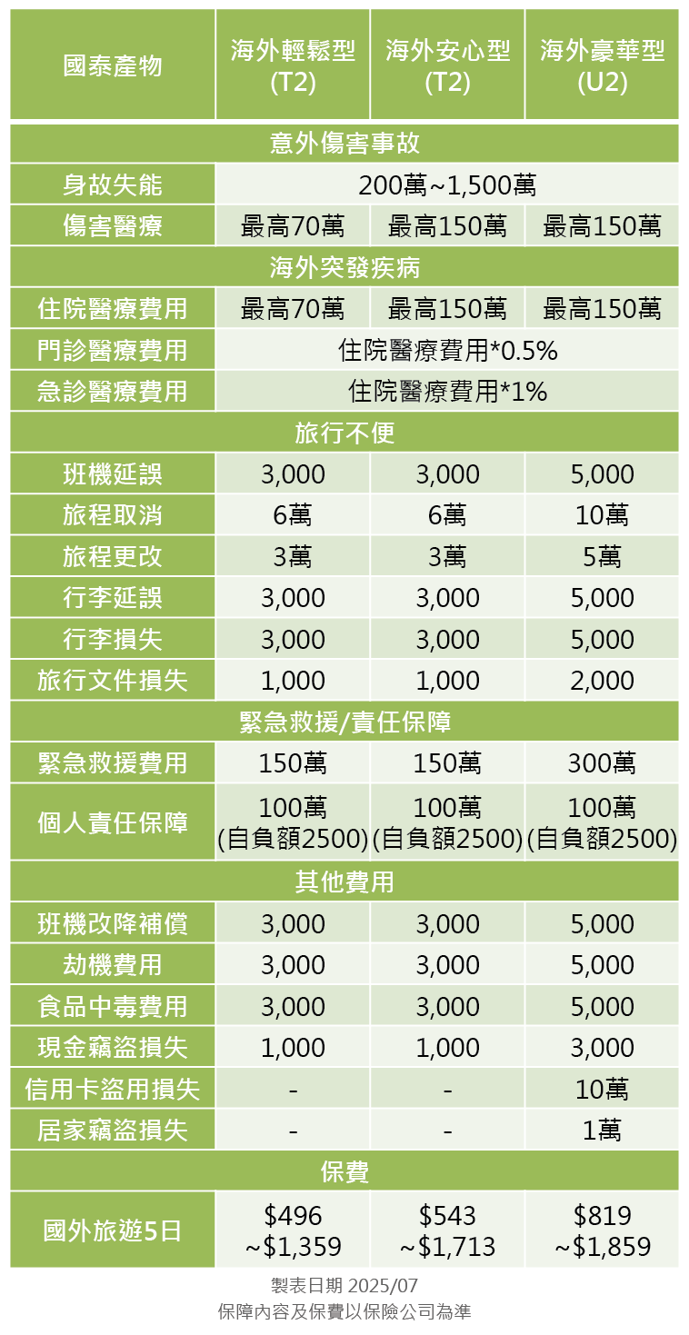 國泰產物旅平險方案分析