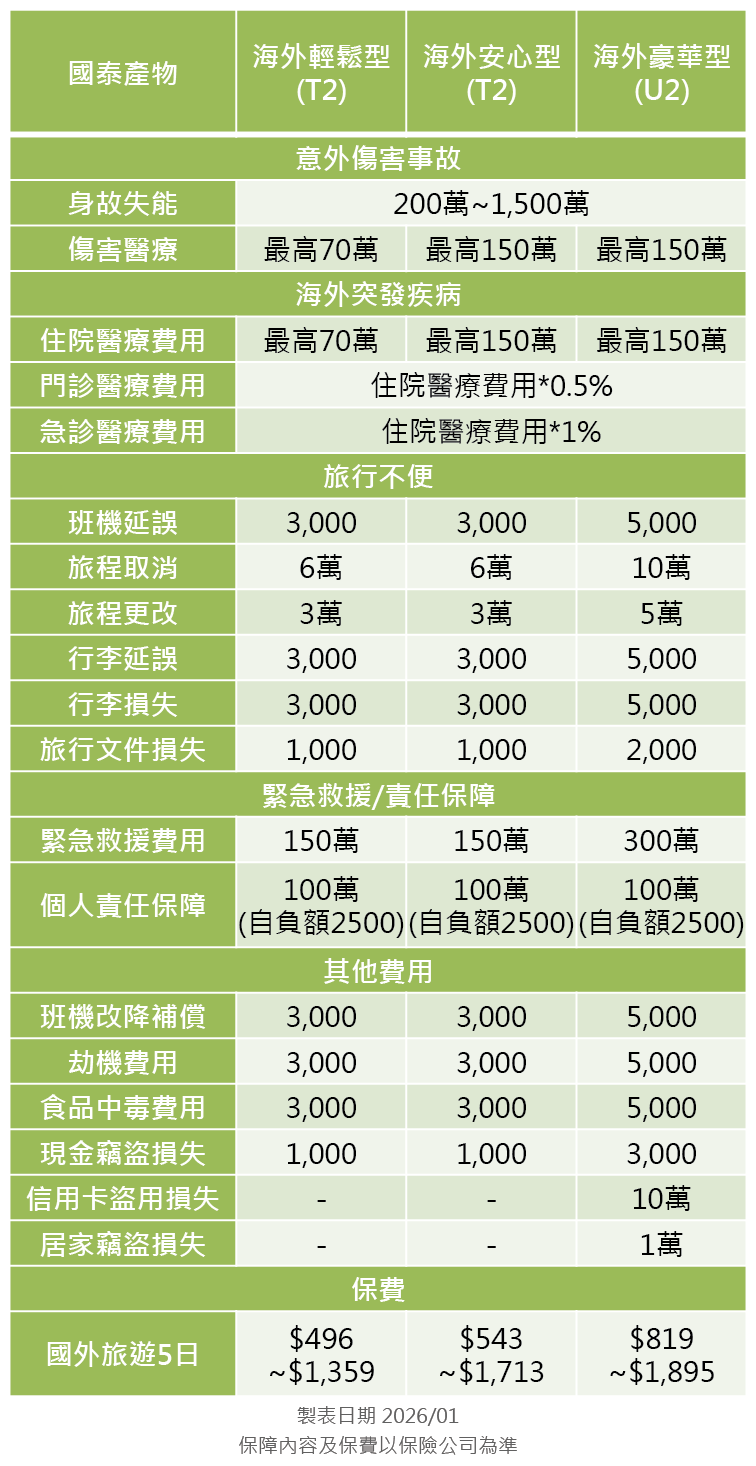 國泰產物旅平險方案分析