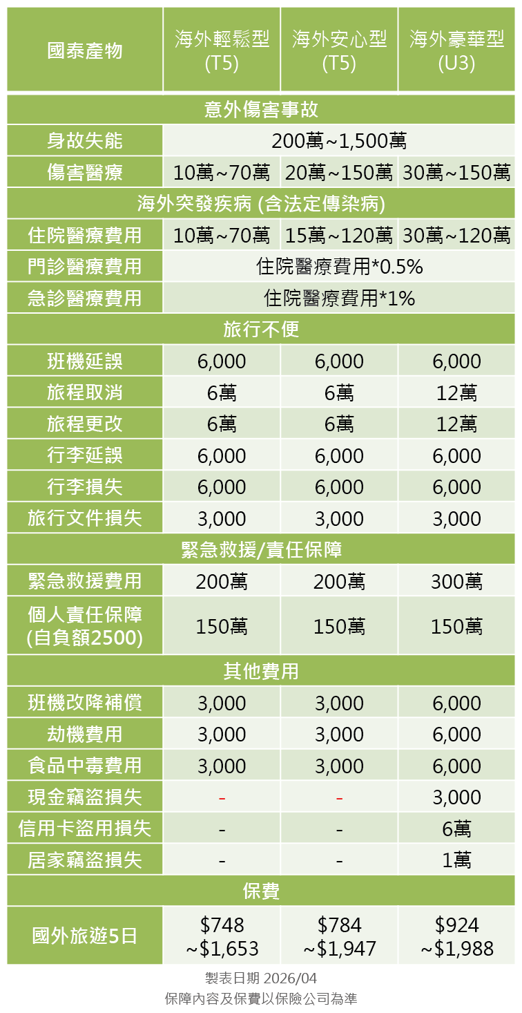 國泰產物旅平險方案分析