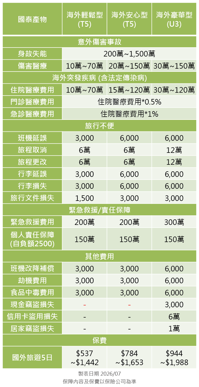 國泰產物旅平險方案分析