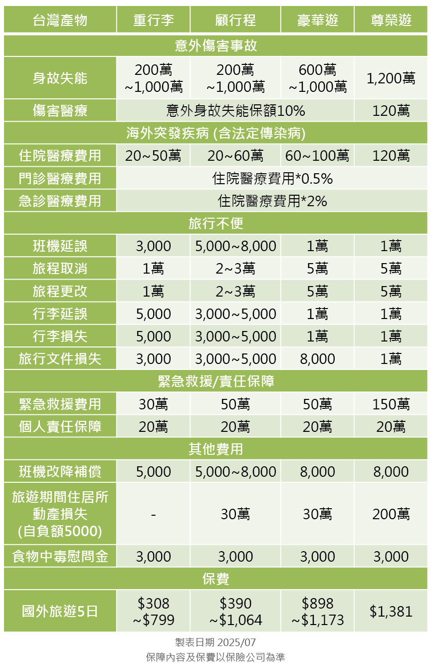台灣產物旅平險方案分析
