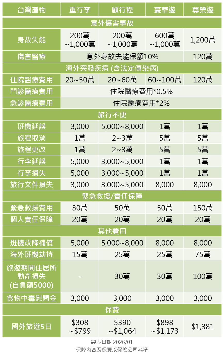 台灣產物旅平險方案分析