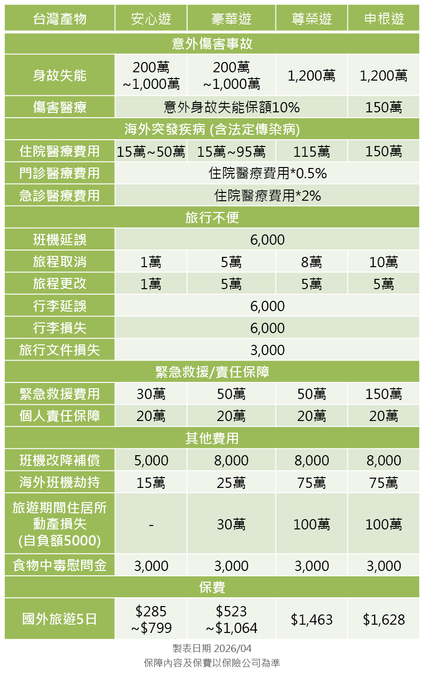 台灣產物旅平險方案分析