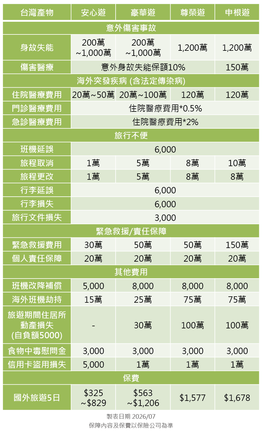 台灣產物旅平險方案分析