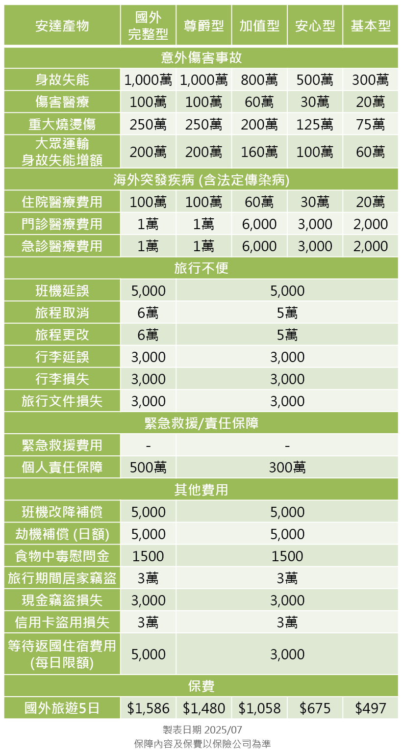 安達產物旅平險方案分析