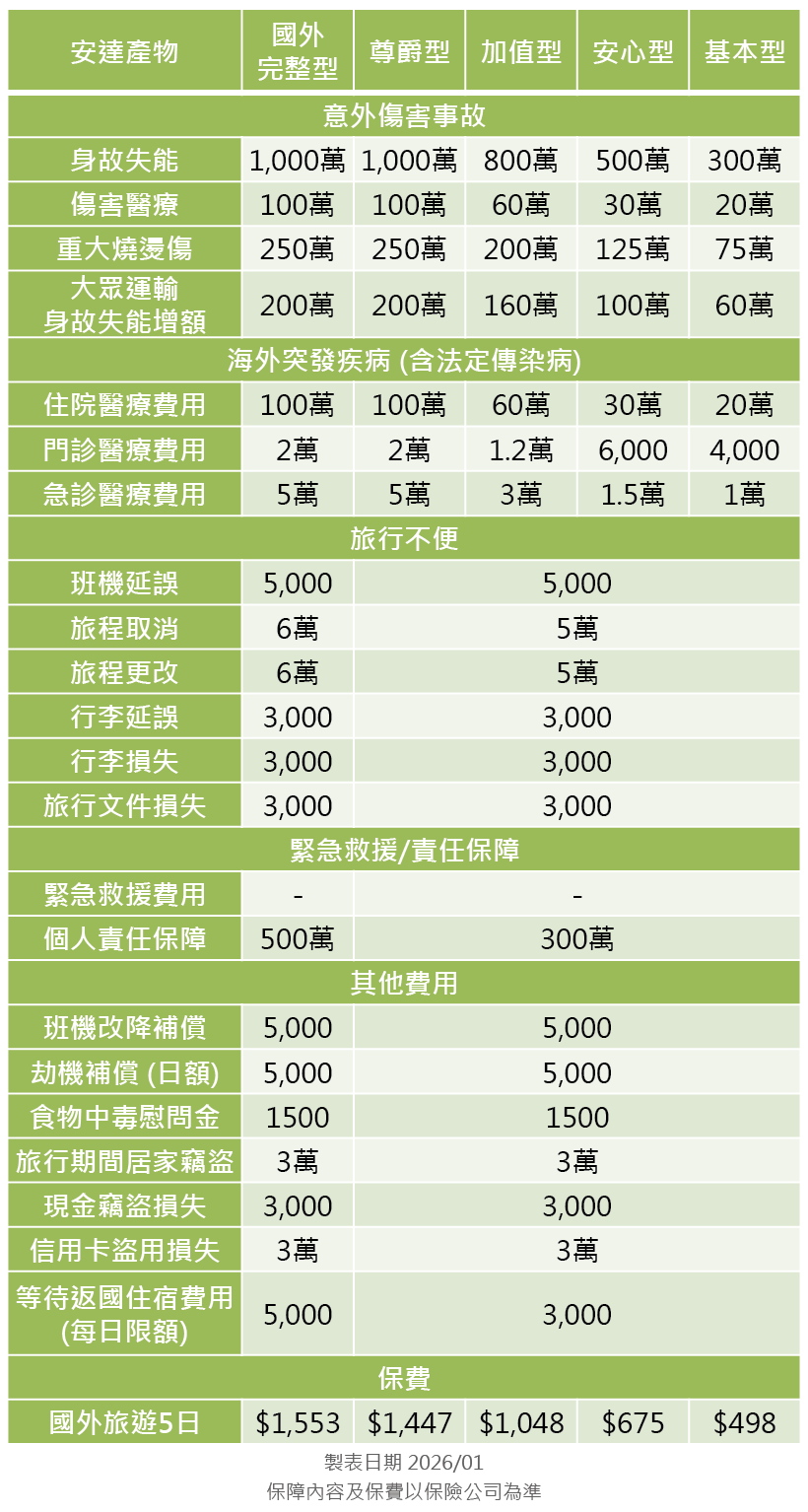 安達產物旅平險方案分析