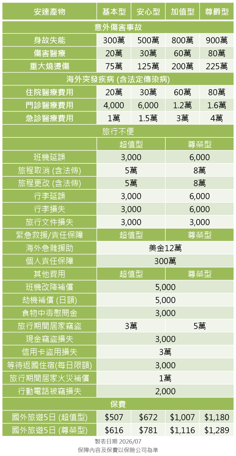安達產物旅平險方案分析
