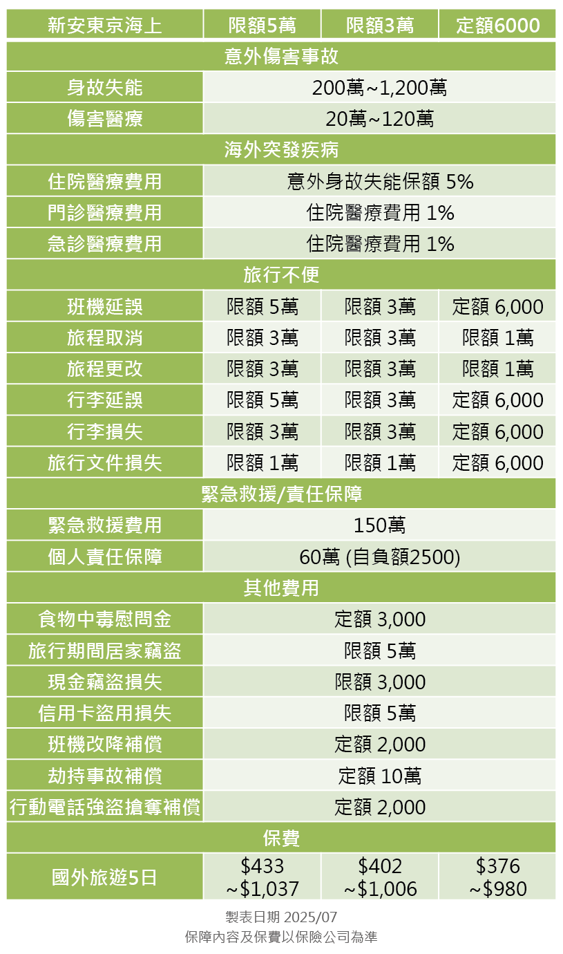 新安東京海上產物旅平險方案分析