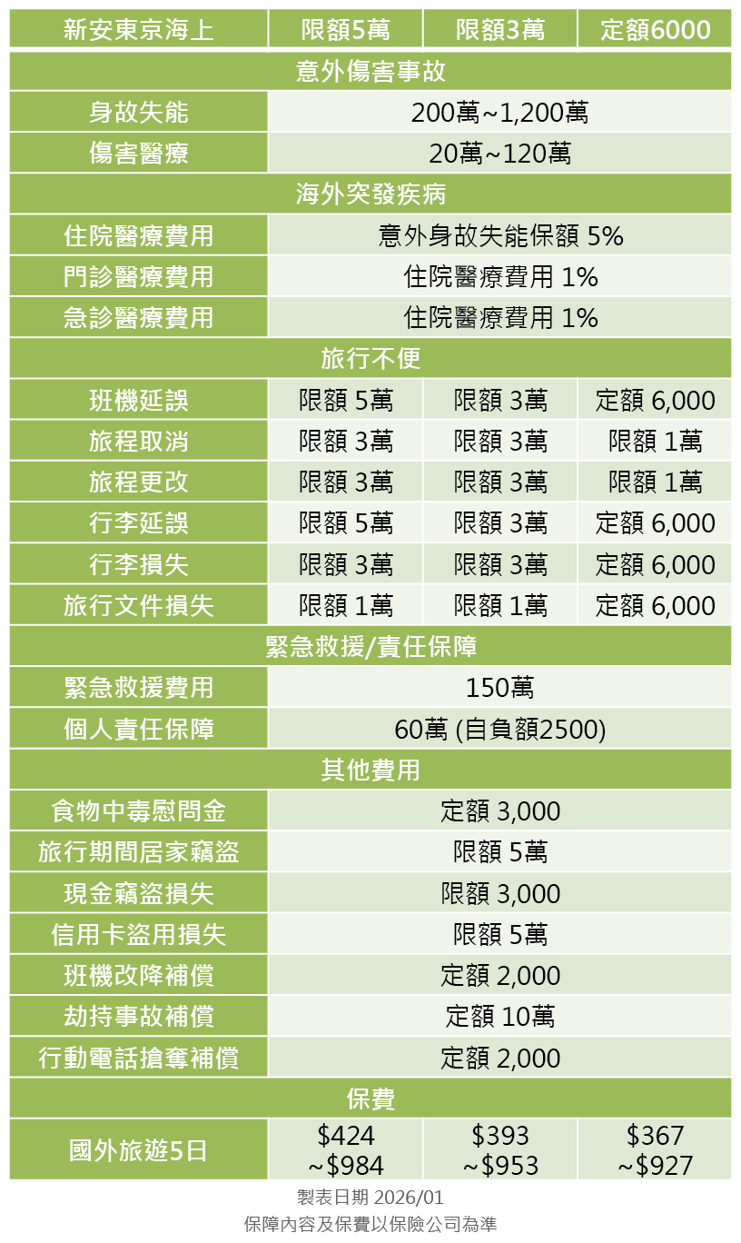 新安東京海上產物旅平險方案分析