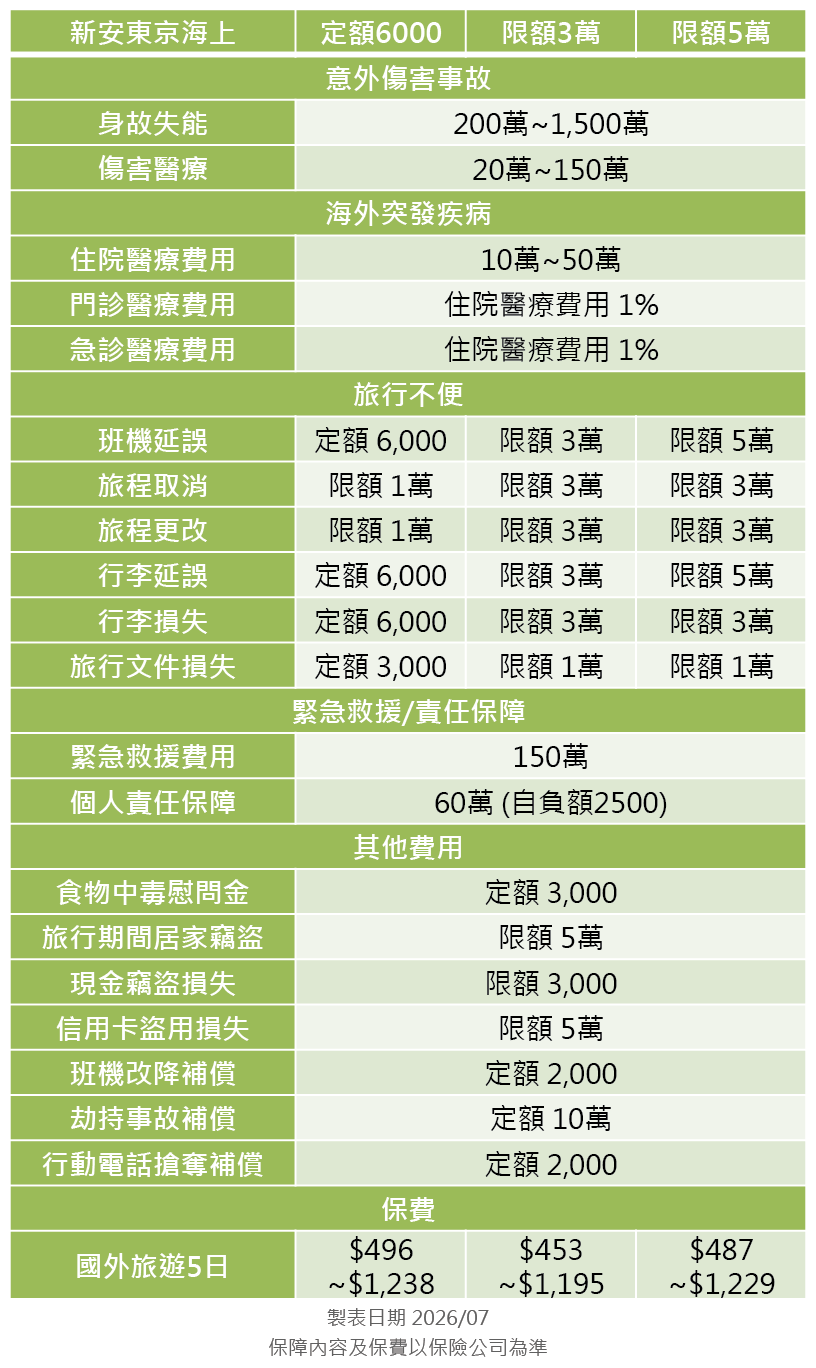 新安東京海上產物旅平險方案分析