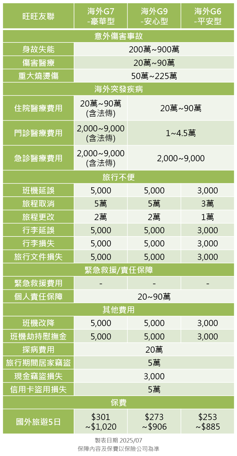 旺旺友聯產物旅平險方案分析