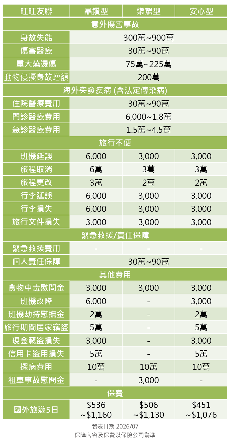 旺旺友聯產物旅平險方案分析