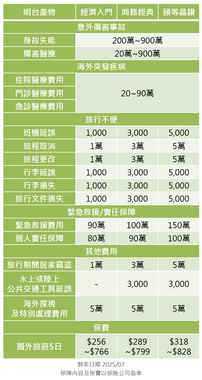 明台產物旅平險方案分析