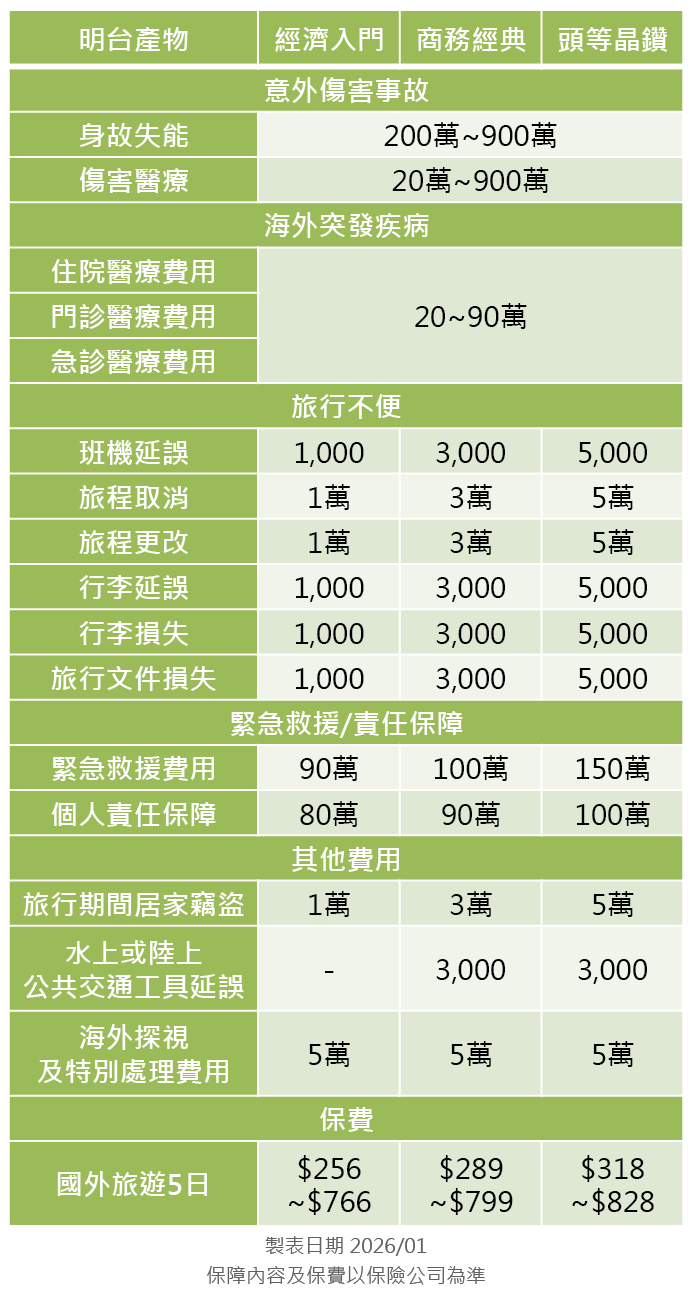 明台產物旅平險方案分析