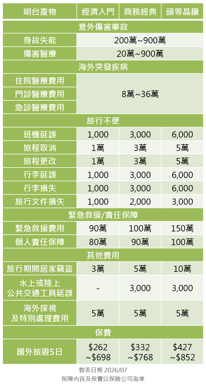 明台產物旅平險方案分析