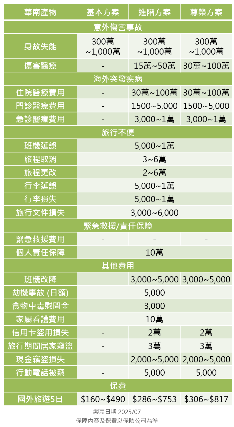 華南產物旅平險方案分析