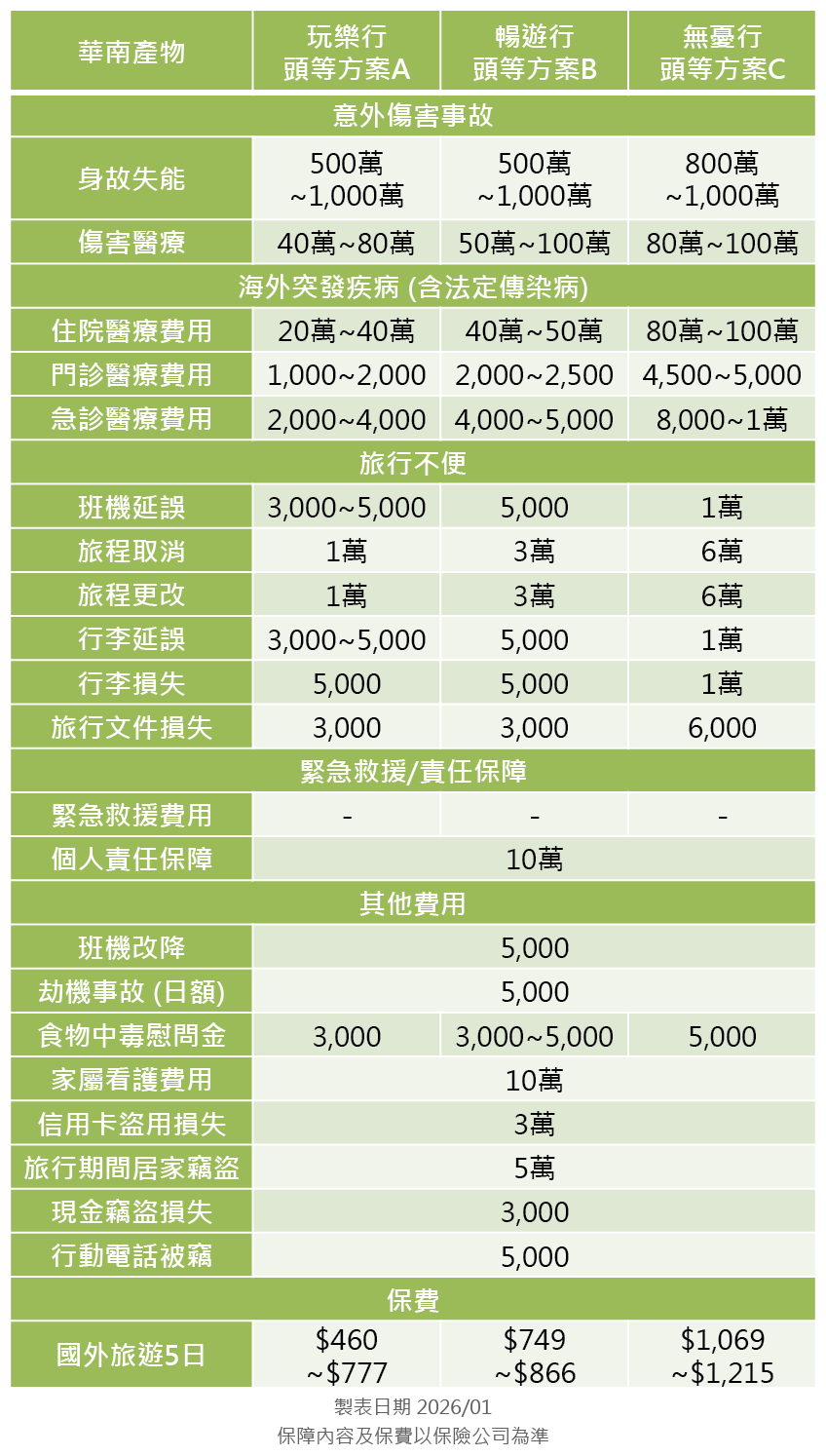 華南產物旅平險方案分析
