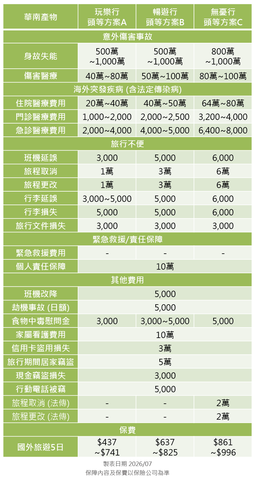 華南產物旅平險方案分析