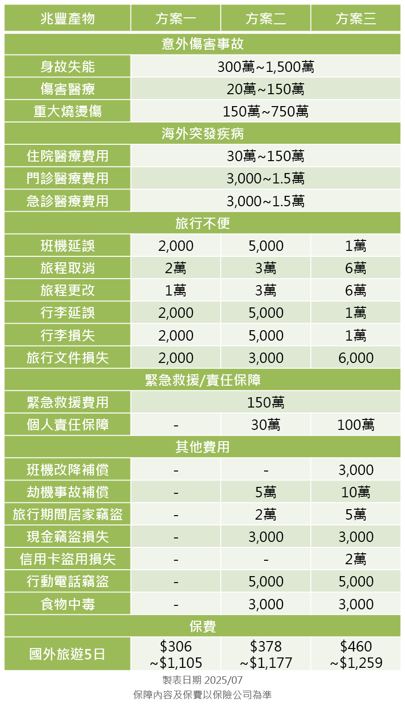 兆豐產物旅平險方案分析