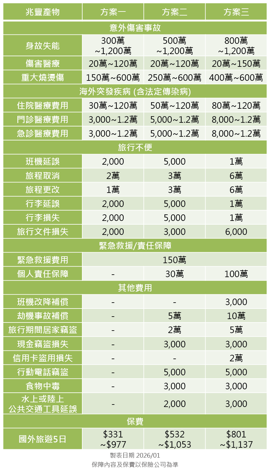 兆豐產物旅平險方案分析