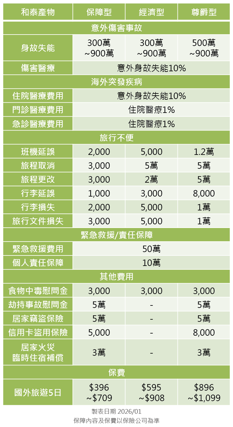 和泰產物旅平險方案分析