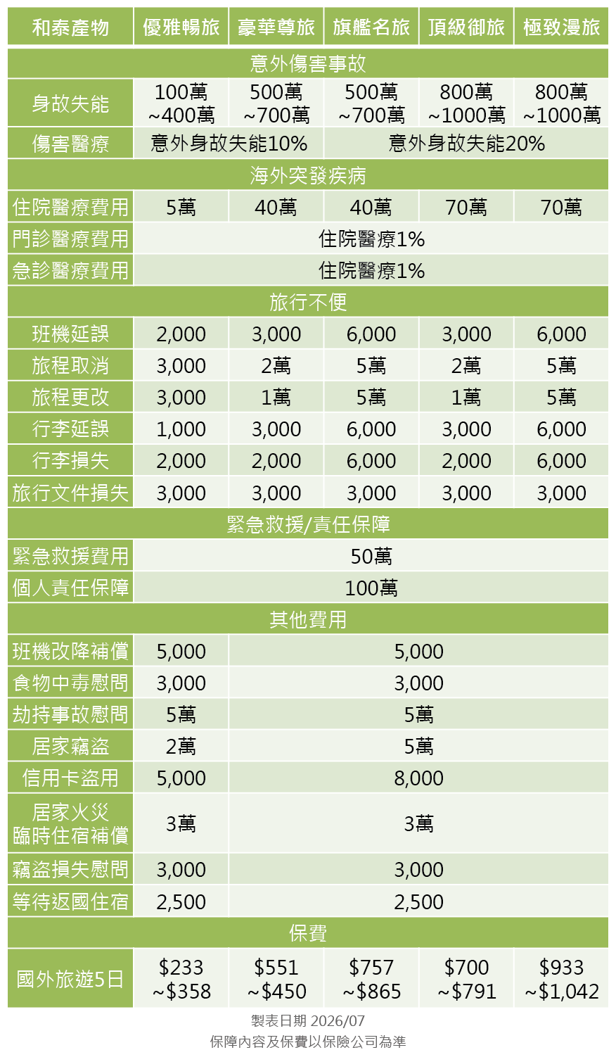 和泰產物旅平險方案分析