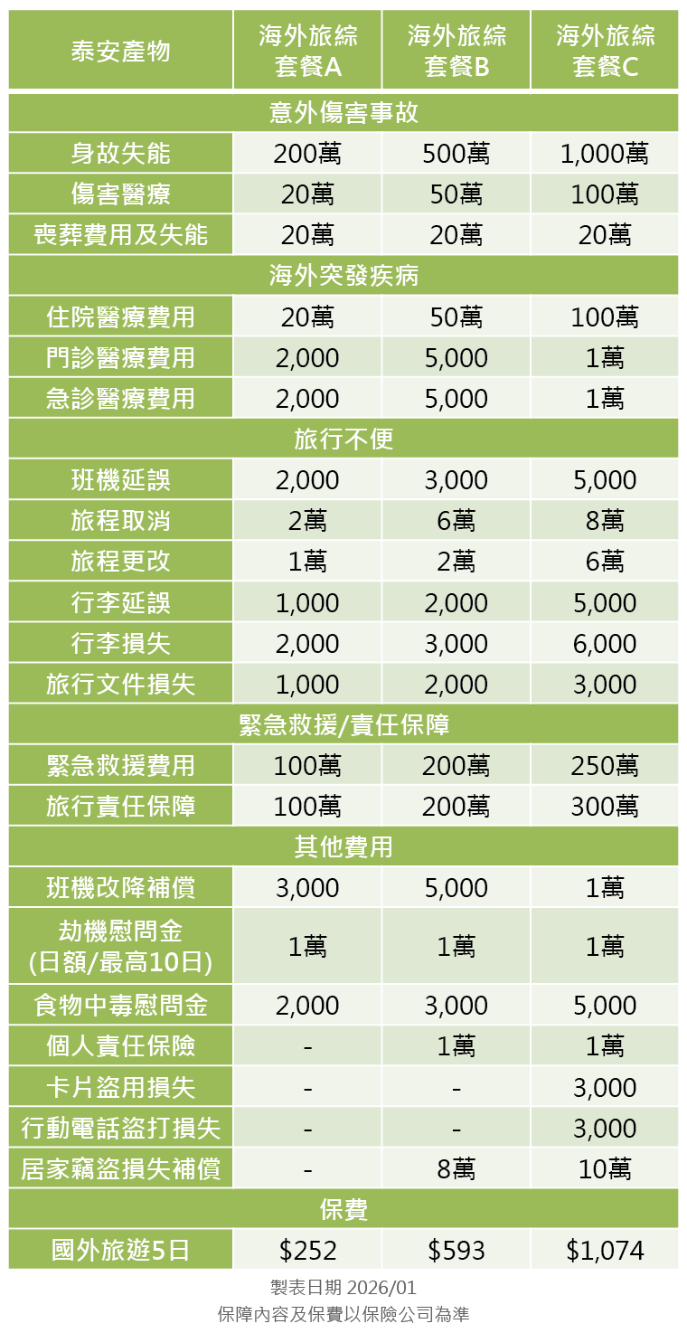 泰安產物旅平險方案分析