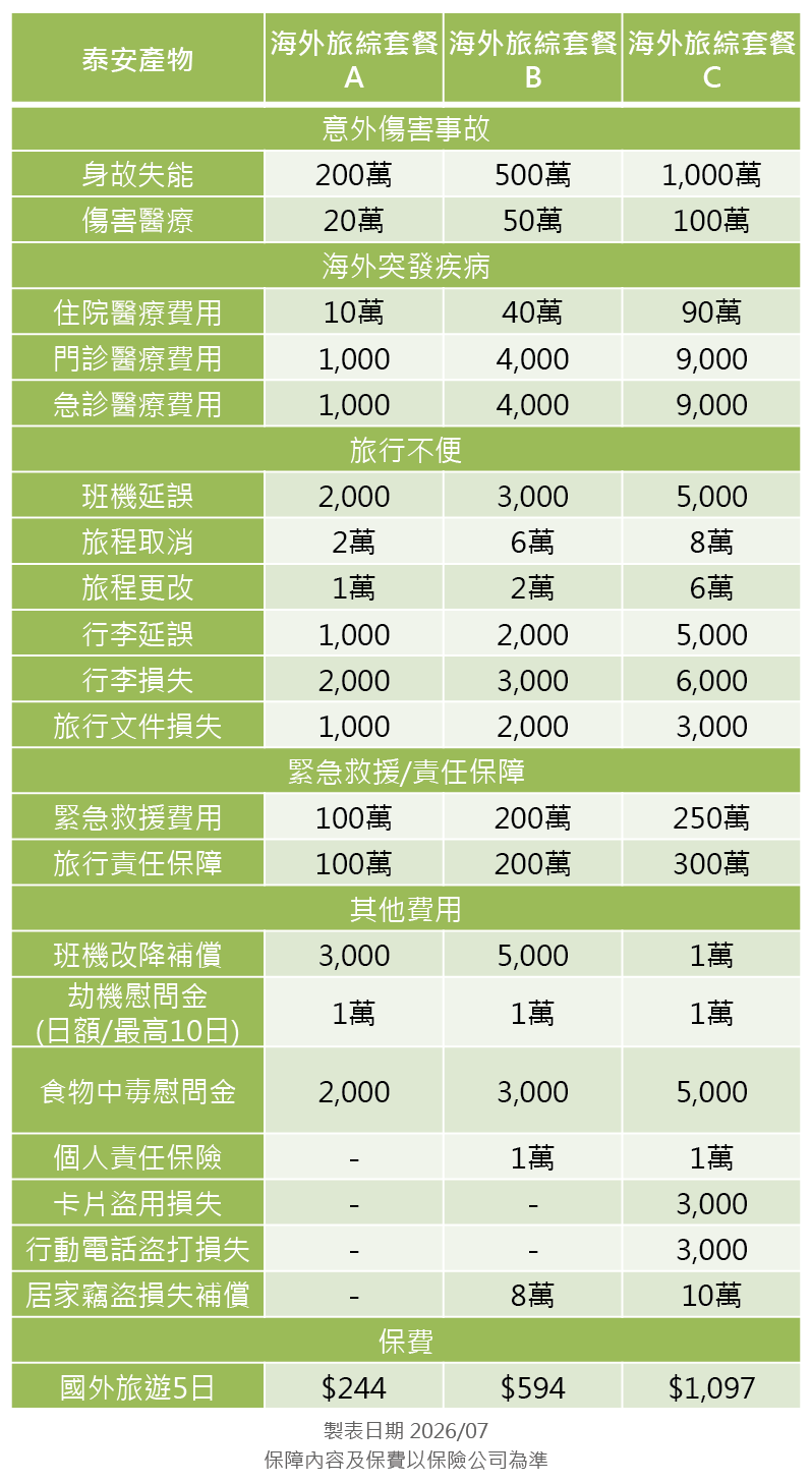 泰安產物旅平險方案分析