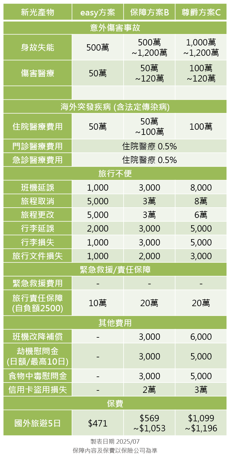 新光產物旅平險方案分析