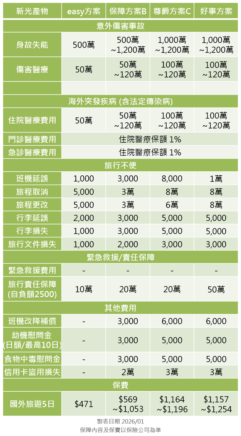 新光產物旅平險方案分析
