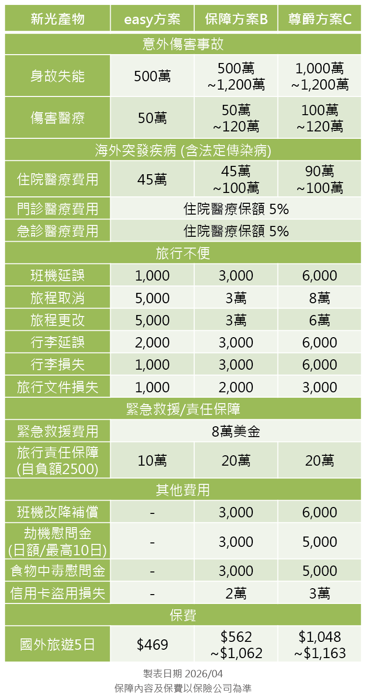 新光產物旅平險方案分析