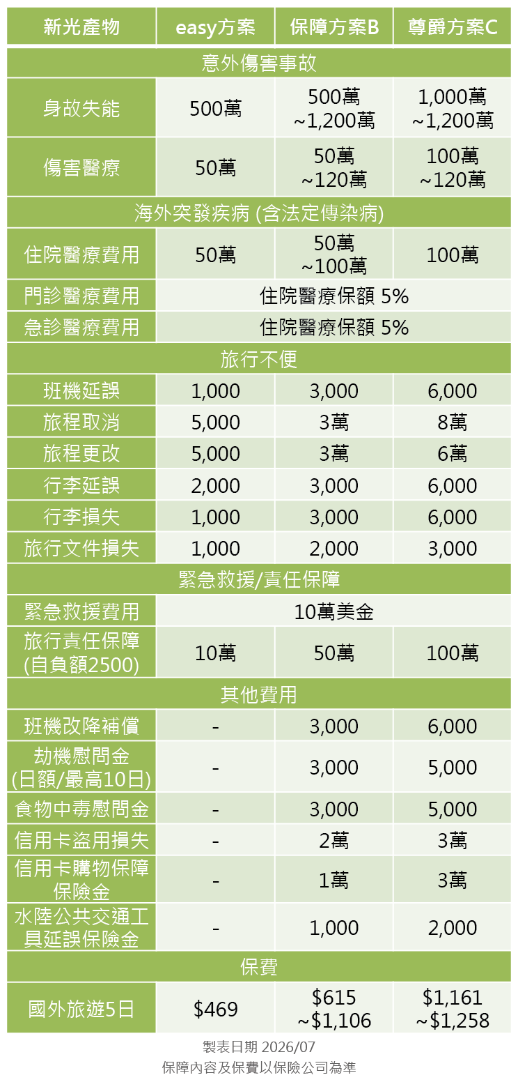 新光產物旅平險方案分析