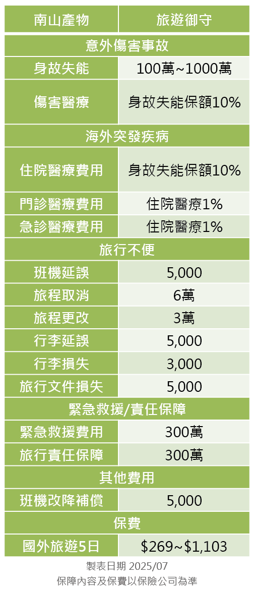 南山產物旅平險方案分析