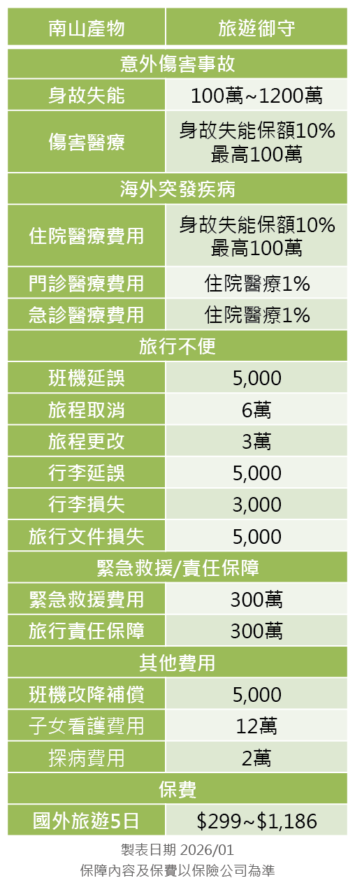 南山產物旅平險方案分析