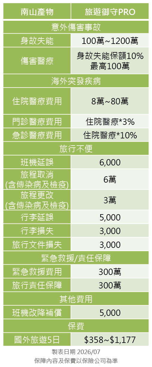 南山產物旅平險方案分析