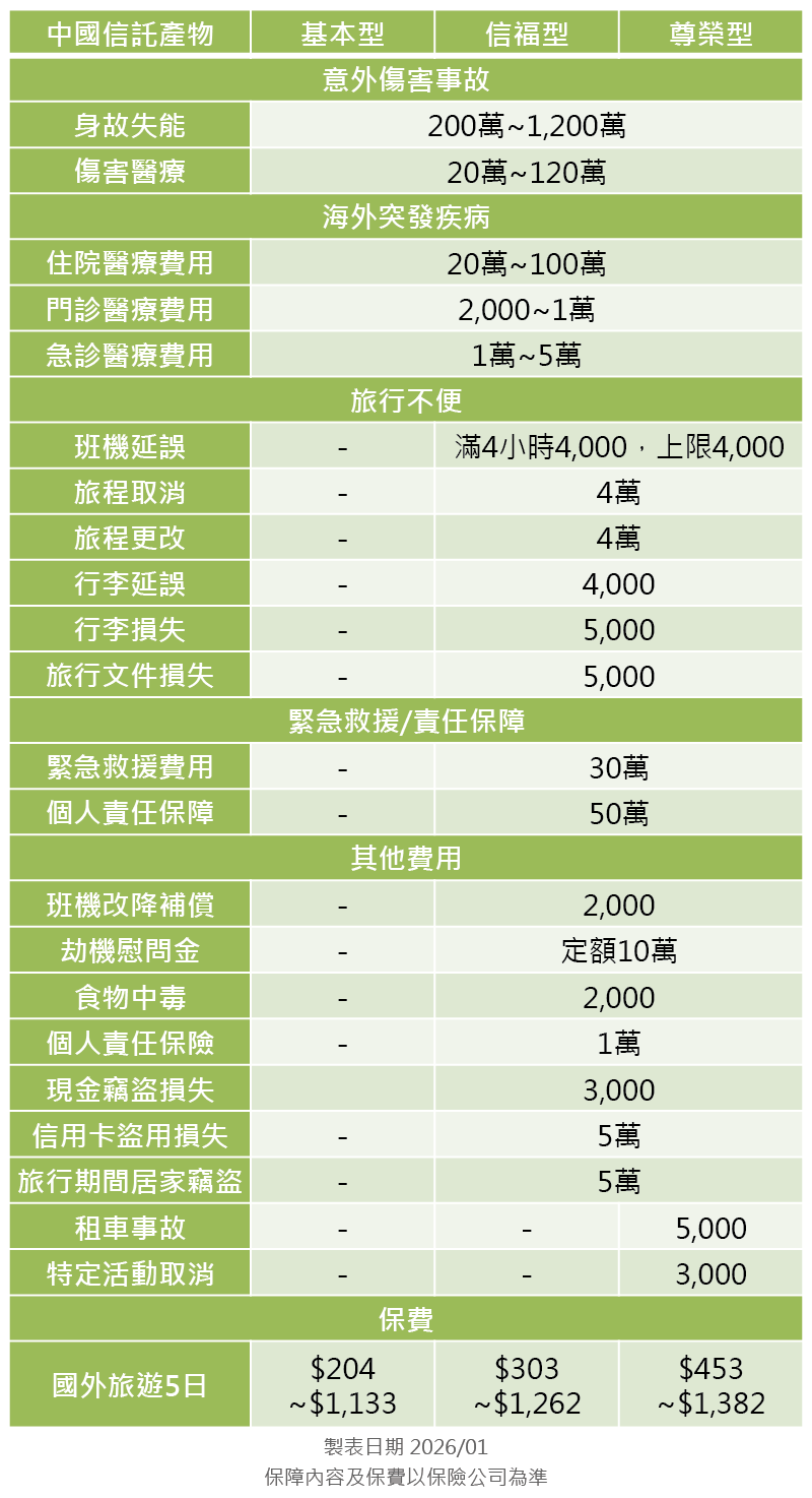 中國信託產物旅平險方案分析