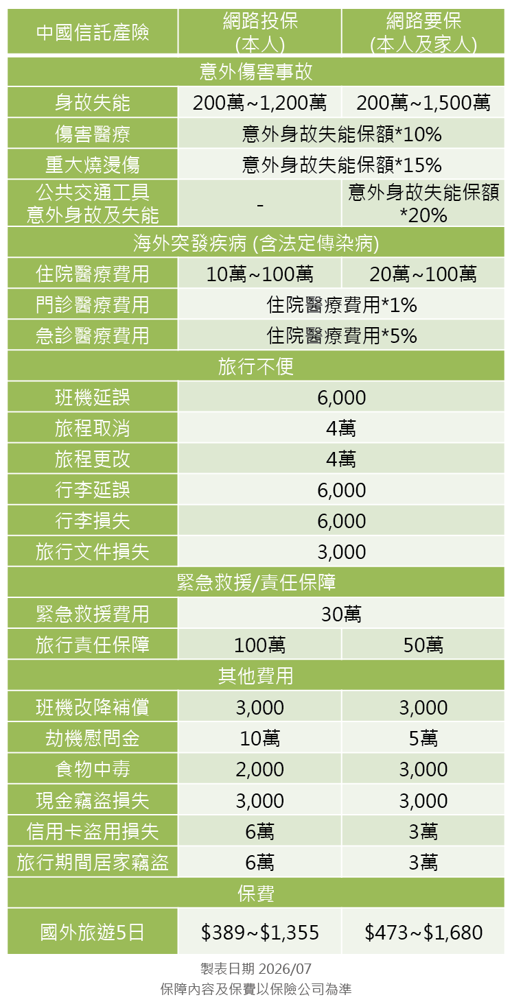 中國信託產物旅平險方案分析